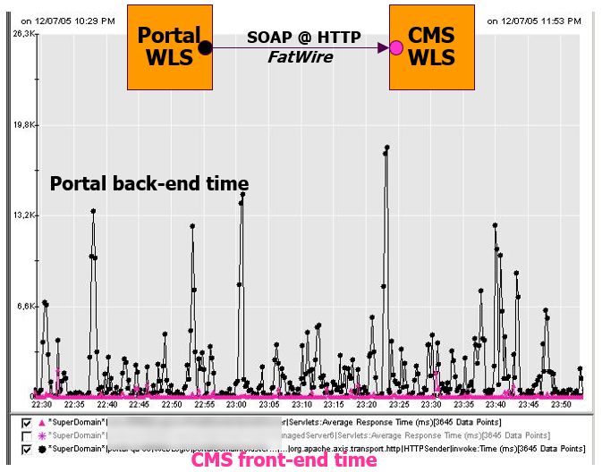 Response time differens between front and back-end